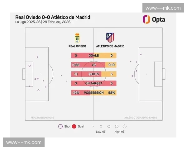马竞控球率52%射门24次，控场优势转化为进攻火力分析